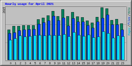 Hourly usage for April 2021