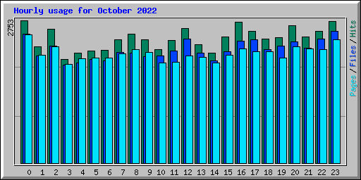 Hourly usage for October 2022