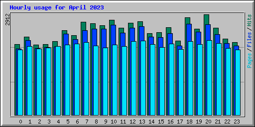 Hourly usage for April 2023