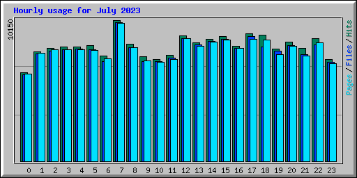 Hourly usage for July 2023