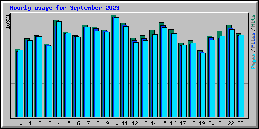 Hourly usage for September 2023