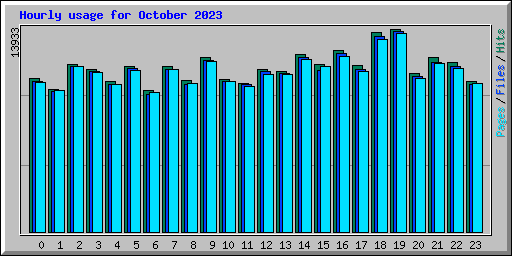 Hourly usage for October 2023