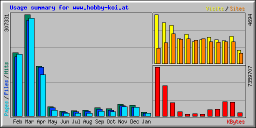 Usage summary for www.hobby-koi.at